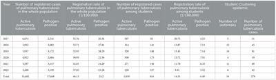 Epidemiological characteristics and influencing factors of tuberculosis aggregation in schools in Wuhan, China during 2017–2022